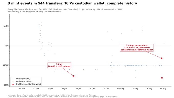 A scatter plot titled "3 mint events in 544 transfers: Tori's custodian wallet, complete history" displays all ERC-20 transfers of address 0x63392EaB, highlighting three trUSD mint events: 28,000 trUSD on July 10, and two cover-related mints totaling 227,500 + 23,000 trUSD on August 23, where collateral never left the wallet. The chart's annotations support the claim that the custodian wallet has minimal minting activity across 544 transfers, suggesting the cover mints were the routine exception rather than evidence of treasury operations.