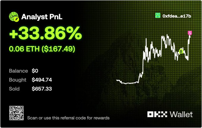 OKX Wallet 'Analyst PnL' card showing +33.86% gain (0.06 ETH, $167.49) with wallet address 0xfdea...e17b, balance $0, bought $494.74, sold $657.33, including a referral QR code.