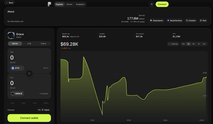 A cryptocurrency trading interface displaying a token called GRACE with a price of $69.28K, showing a price chart, market cap of $177.6M, and options to buy/sell with ETH.