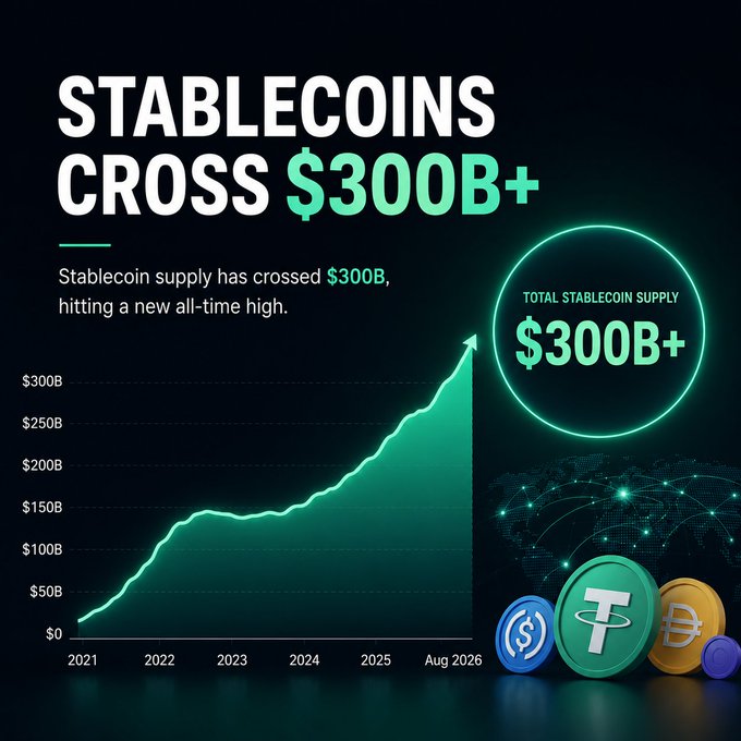A dark-themed infographic features a green line chart showing total stablecoin supply growing from near $0B in 2021 to over $300B by August 2026, accompanied by the bold headline "STABLECOINS CROSS $300B+" and 3D coin icons for USDC, Tether (USDT), and DAI, visually reinforcing the post's message about stablecoin liquidity surpassing $300 billion and evolving beyond just trading "dry powder."