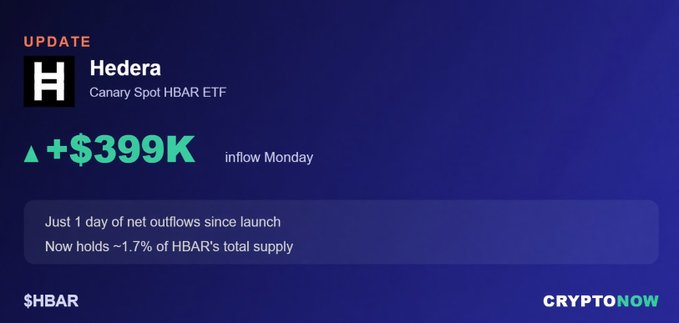 A financial update graphic for Hedera showing the Canary Spot HBAR ETF with a green triangle indicating +$399K inflow on Monday, noting only 1 day of net outflows since launch, now holding ~1.7% of HBAR's total supply.