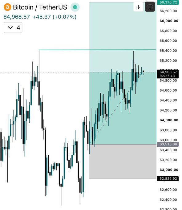 A 4-hour Bitcoin/USDT chart showing BTC trading at $64,968.57 (+0.07%), with price action approaching the upper boundary of a highlighted trading range between roughly $63,515 (bottom) and $65,400 (top), illustrating the post's point of taking partial profits near the top of the range after a successful long entry from the lower zone.