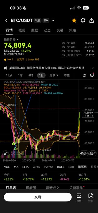 This screenshot from a cryptocurrency trading app shows the BTC/USDT spot pair trading at $74,809.40 with a +3.23% gain over 24 hours, displaying a candlestick chart that visualizes Bitcoin's recent surge toward and beyond the $75,000 level mentioned in the post. The chart illustrates the bullish momentum described in the caption "BTC breaks through 75,000," with the 1-day timeframe highlighting the recent price breakout.