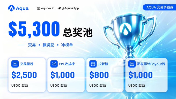 Aqua exchange (aquaex.io) trading competition banner advertising a $5,300 total prize pool distributed across four categories: Trading Volume ($2,500), PnL ($1,000), New Users ($800), and Options Accumulated Payout ($1,000) in USDC.