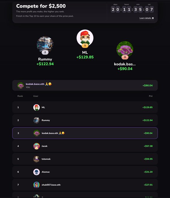 A leaderboard screen titled "Compete for $2,500" showing a countdown timer and ranked users with profits in green, including "ML +$129.85", "Rummy +$122.94", and the user "kodak.base.eth" in 3rd place with +$90.04.
