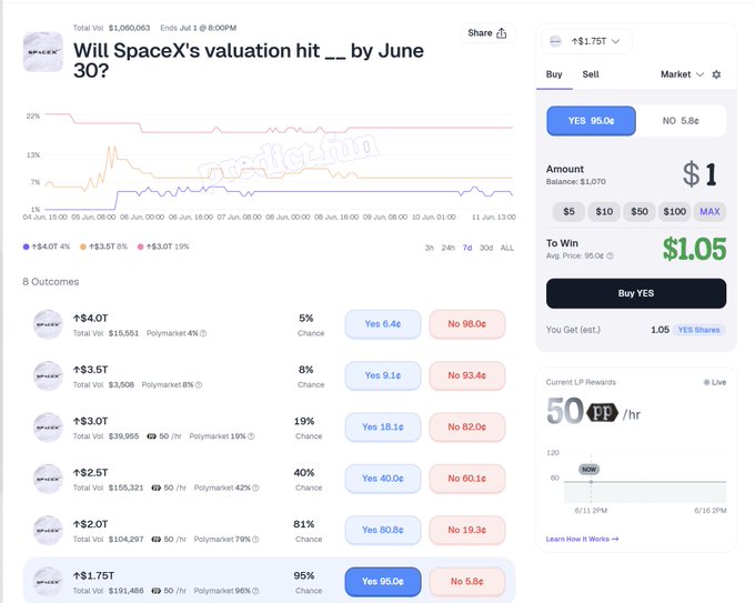 The focus of this image is Bitcoin and SpaceX going public, as depicted by the screen of a trading app or website. The post also mentions predicting Bitcoin prices and discussing Binance Wallet's new listings for SPCXx. It's essential to identify and understand the context behind these words when analyzing the post accurately.