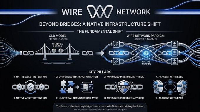 The image is a promotional infographic for **Wire Network**, titled "Beyond Bridges: A Native Infrastructure Shift," contrasting the traditional "Bridge-Based" model (showing wrapped assets flowing through a bridge) with Wire Network's "Direct & Native" paradigm. Below, four key pillars are listed: **Native Asset Retention, Universal Transaction Layer, Minimized Intermediary Risk, and AI Agent Optimized**, with the hashtag "#WireNetwork #Web3 #Interoperability #Blockchain #AIAgents" at the bottom—visually reinforcing the post's argument that Wire replaces inefficient, wrapped-asset bridges with a seamless, native cross-chain infrastructure.