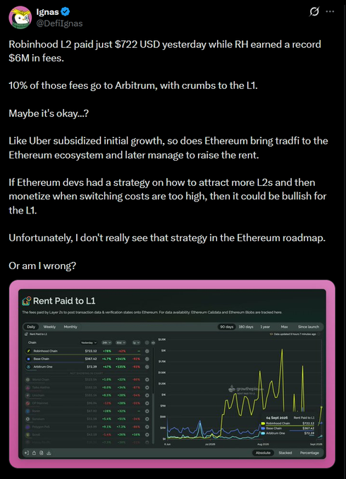 A tweet by @DefiIgnas discusses Robinhood L2 fees, noting that only $722 USD was paid to L1 while $6M was earned in fees, questioning Ethereum's L2 monetization strategy.