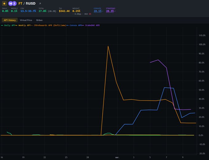A cryptocurrency analytics dashboard displaying APY history charts for the FT/fUSD token pool, showing weekly APY, Convex APY, and StakeDAO APY with values around 27-28% over a one-month period.