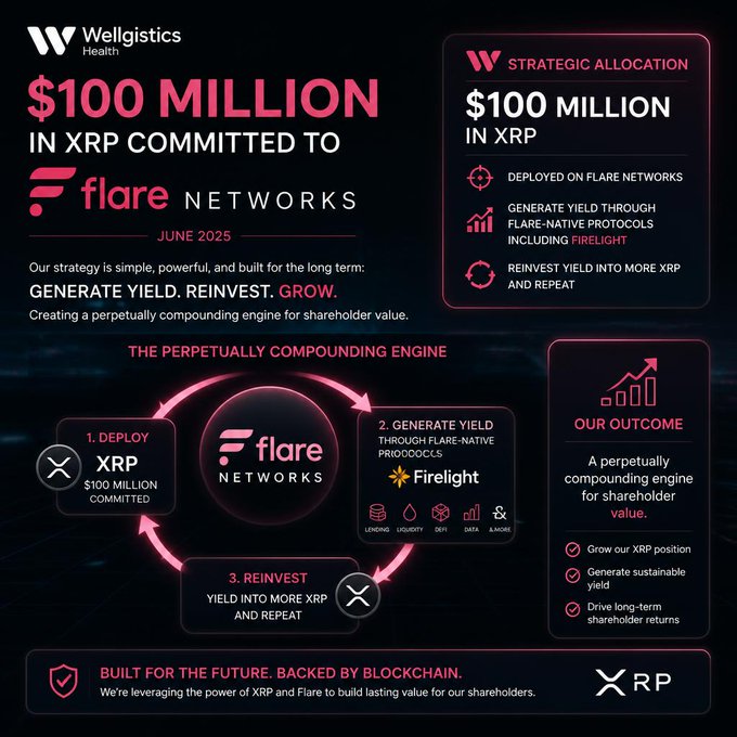 The image presents a visually appealing infographic detailing a business strategy by VivoPower International (NASDAQ: VVPR) that committed $100 million in XRP to @FlareNetworks. The company aims to generate yield through Flare-native protocols, including #Firelightfi and Reinvest XRP into more XRP, which will create a self-compounding engine for reinvestment. The infographic also highlights the importance of leveraging these protocols for generating revenue.
