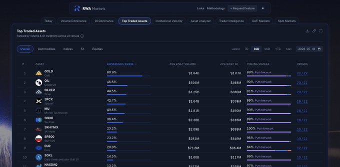 An RWA Markets dashboard titled 'Top Traded Assets' ranking tokenized commodities and equities by 7-day trading volume, led by GOLD (80.9% dominance, $1.84B volume) followed by OIL, SILVER, SPCX, and MU.