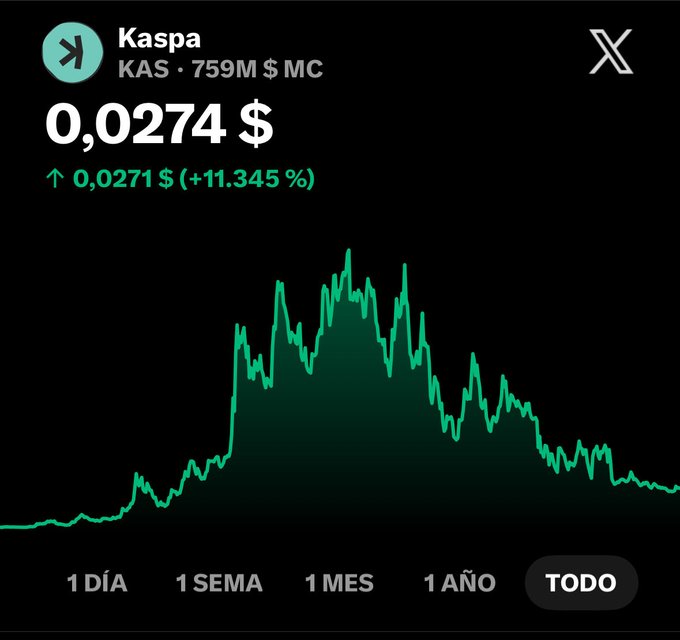 The image shows a dark-themed Kaspa (KAS) price chart at $0.0274, down from a prior price of $0.0271? It displays a green weekly gain of +11.345% and a market cap of $759M, aligning with the post’s claim that Kaspa has fallen roughly 87% from its ATH and declined from a near-$5B valuation in 2024 to about $760M today.