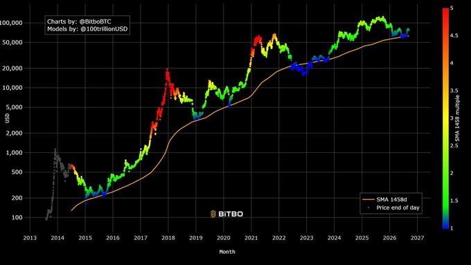 A financial chart titled "Charts by: @BitboBTC" and "Models by: @100trillionUSD" displays Bitcoin's price history from 2013 to 2027 with an SMA 1458d line and price end of day data, showing dramatic price increases over time.