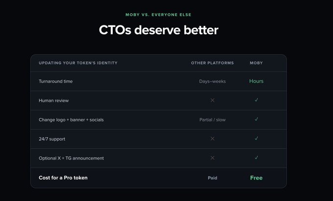 The image shows a comparison table titled "MOBY VS. EVERYONE ELSE" with the heading "CTOs deserve better," highlighting Moby's advantages over other platforms across metrics like turnaround time (Hours vs. Days–weeks), human review, branding changes, 24/7 support, X + Telegram announcements, and cost (Free vs. Paid for a Pro token). It visually supports the post's message about Moby's superior approach to Community Takeovers by demonstrating that competitors typically charge for slower, less comprehensive services while Moby offers them for free with better support.