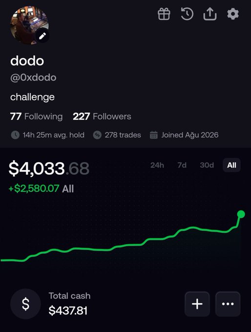 A mobile screenshot shows a trading profile for 'dodo' (@0xdodo) displaying a total balance of $4,033.68, an all-time profit of +$2,580.07, and an upward-trending green line graph.