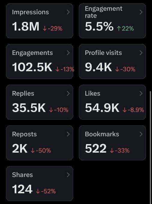 A social media analytics dashboard displaying a decline in most metrics, including Impressions (1.8M, -29%) and Profile visits (9.4K, -30%), with only the Engagement rate showing a positive increase (5.5%, +22%).