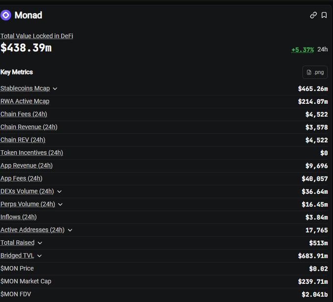 A Monad blockchain analytics page shows Total Value Locked in DeFi at $438.39m (+5.37% 24h), with key metrics including Stablecoins Mcap ($465.26m), DEX Volume ($36.64m), and $MON price at $0.02.