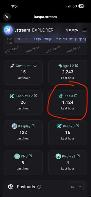A mobile screenshot of kaspa.stream explorer showing various metrics including Covenants at 15, Igra L2 at 2,243, Kasplex L2 at 26, and a circled Kasia entry showing 1,124 in the last hour.