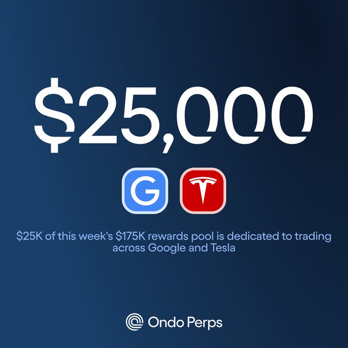 The image displays "$25,000" in large white text on a dark blue background, accompanied by the Google (G) and Tesla logos, with the caption "$25K of this week's $175K rewards pool is dedicated to trading across Google and Tesla" and the Ondo Perps branding at the bottom.