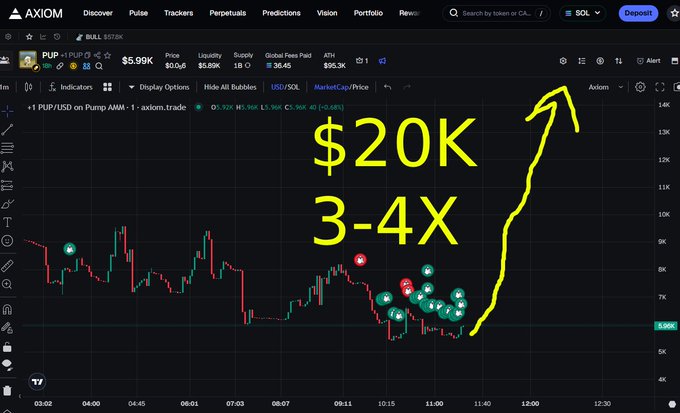 Axiom trading platform showing a chart for PUP/USD with bullish annotations indicating '$20K' and '3-4X' with an upward arrow.