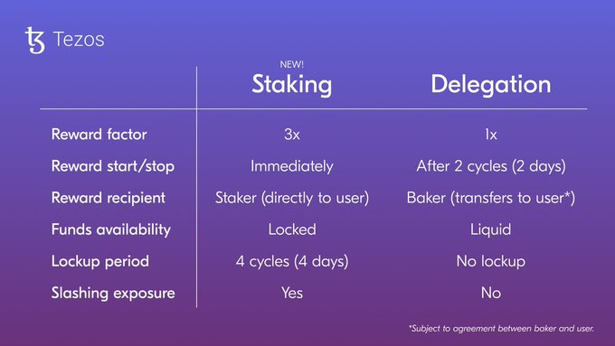 A comparison chart from Tezos contrasting Staking and Delegation, highlighting that Staking offers 3x reward factors sent directly to the user with a 4-day lockup and slashing exposure, while Delegation provides 1x rewards through a baker with no lockup and liquid funds. The table visually breaks down key differences in reward timing, recipient, fund accessibility, and risk between the two options.