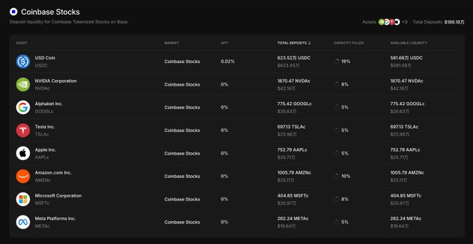 The image displays the Coinbase Stocks dashboard on Aave, showing tokenized stocks available as collateral, including USDC, NVDAc (Nvidia), GOOGLc (Alphabet), TSL.Ac (Tesla), AAPLc (Apple), AMZNC (Amazon), MSFTC (Microsoft), and META.c (Meta), with total deposits of $196.18万 and capacity yields ranging from 5-19%. This visualization illustrates Aave's expansion into the "Securities" tier of Stani's three-tier roadmap, demonstrating how tokenized stocks from Coinbase are being integrated as collateral for lending, bridging traditional equities with DeFi.