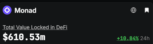 DeFi TVL widget showing 'Monad' protocol with Total Value Locked in DeFi of $610.53M, up +10.84% in 24 hours.
