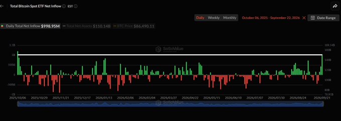 A SoSoValue chart titled "Total Bitcoin Spot ETF Net Inflow" displays daily inflows from October 2025 to September 2026, with the most recent bar on September 22, 2026, showing a $998.95 million net inflow—the largest single-day inflow of 2026 as BTC traded at $86,490.11 with total net assets of $110.14 billion. The accompanying post highlights this record-breaking $999 million ETF purchase as the highest of the year and surpassing 2025's peak.