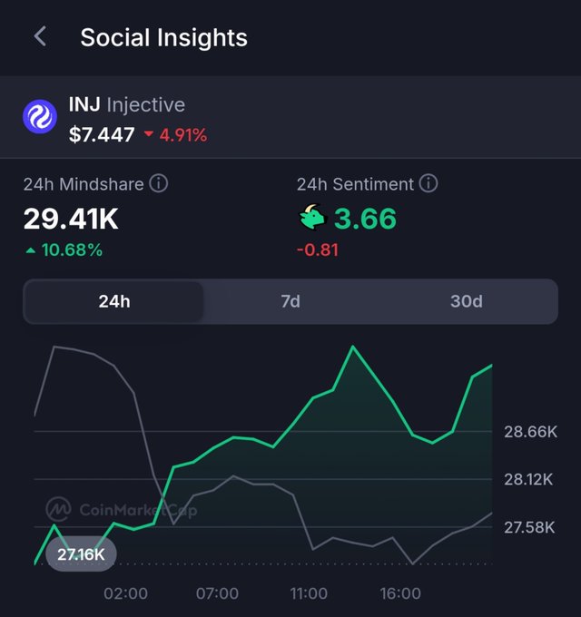 A mobile screenshot of CoinMarketCap's 'Social Insights' for INJ Injective shows a price of $7.447 (-4.91%), 24h Mindshare of 29.41K, and a 24h Sentiment score of 3.66.