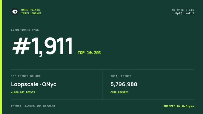 A dark green dashboard interface titled 'ONRE POINTS INTELLIGENCE' showing a leaderboard rank of '#1,911 TOP 10.29%' with total points of 5,796,988 from 'Loopscale · ONyc'.