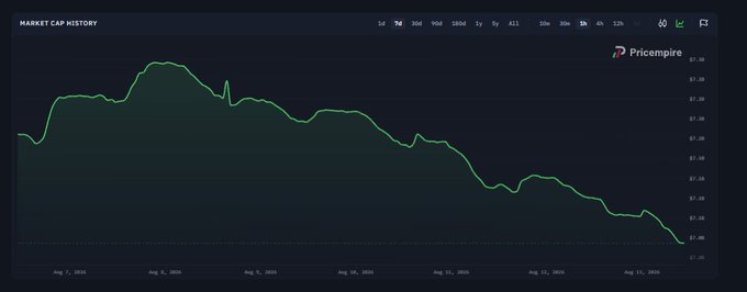 A Pricempire market cap history chart for CS (Counter-Strike) shows a steady decline from approximately $7.28 on August 7, 2024 to around $7.10 by August 11, 2024, with no signs of the upward trend the poster is hoping for.