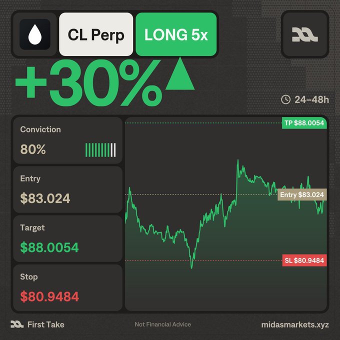 A trading dashboard from Midas Markets showing a CL Perp (Crude Oil Perpetual) LONG 5x position with +30% projected gain, entry at $83.024, target $88.0054, and stop $80.9484, with 80% conviction over 24-48h. The image illustrates Midas's AI-powered market intel product that synthesizes real-time market data into actionable trade signals, contrasting with TradingView as discussed in the post.