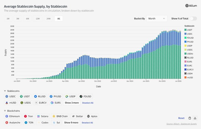 A stacked bar chart from Allium titled 'Average Stablecoin Supply, by Stablecoin' tracking supply of USDT, USDC, FDUSD, PYUSD, and others across blockchains from Jan 2019 to Jul 2026.