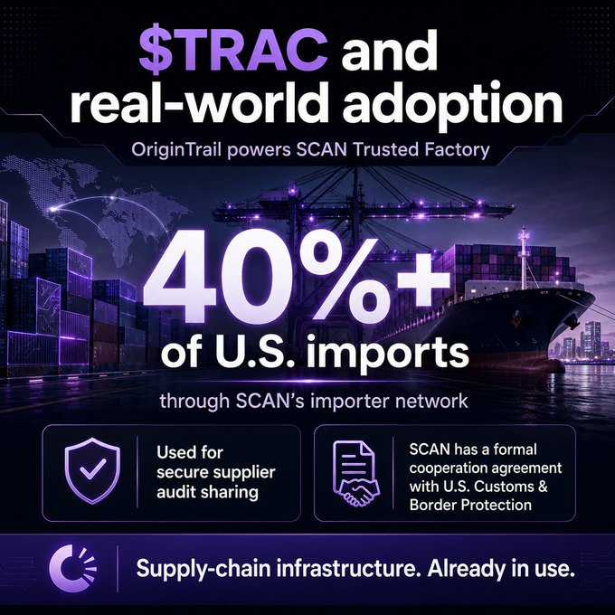 A promotional infographic titled '$TRAC and real-world adoption' stating 'OriginTrail powers SCAN Trusted Factory' and '40%+ of U.S. imports through SCAN's importer network', mentioning its use for secure supplier audit sharing and a formal cooperation agreement with U.S. Customs & Border Protection.