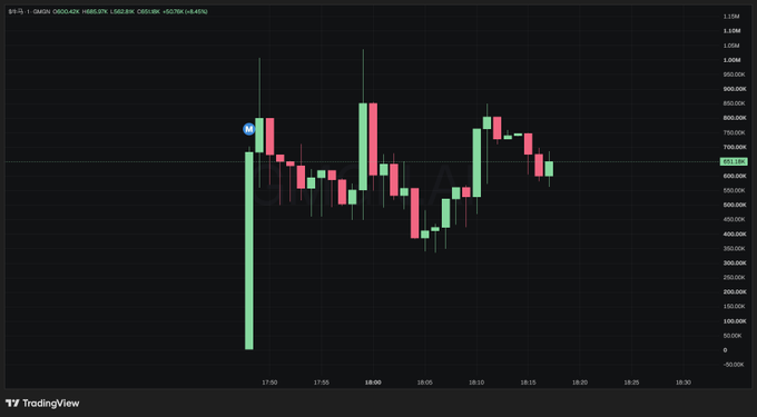 A TradingView chart of OMI/USDT on Binance shows extreme volatility with a sharp wick dropping near $0 before recovering to ~$611.38K, reflecting the speculative trading of the NIUMA ($牛马) meme coin referenced in the post.