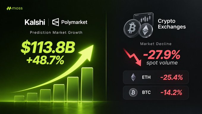 A financial infographic from Moss comparing Prediction Market Growth (Kalshi and Polymarket at $113.8B, +48.7%) with a Crypto Exchanges Market Decline (-27.9% spot volume, ETH -25.4%, BTC -14.2%).