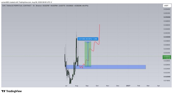 The image displays a TradingView chart of CAP/USDT Perpetual Contract on Binance (1D timeframe), showing a 50.40% bounce (+0.01366) to 0.03984 from a demand zone near 0.02787, visually confirming the post's claim that the "$CAP 50% BOUNCE DONE" from its key support level.