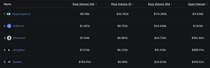 A leaderboard table ranks the top 5 perpetual exchanges by volume and open interest, with Hyperliquid L1 leading at $6.118b in 24h volume, while Arbitrum (#2) shows $1.487b 24h volume, $6.702b 7d volume, $29.448b 30d volume, and $1.834b open interest — supporting the post's claim that Arbitrum has risen to the #2 perps position.