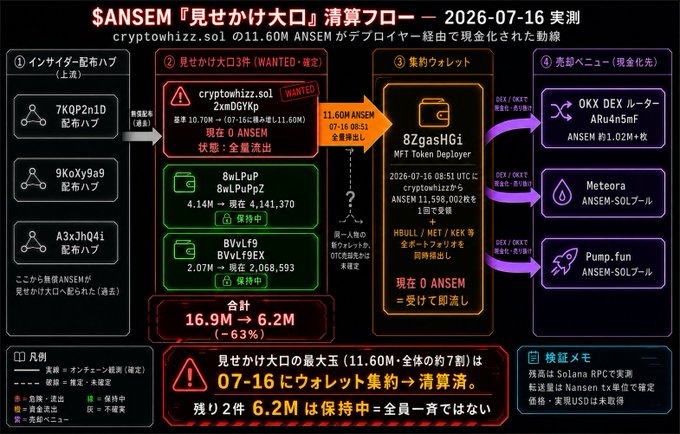 A Japanese infographic titled "$ANSEM『見せかけ大口』清算フロー 2026-07-16 実測" traces the liquidation of an 11.60M ANSEM position obtained through an insider distribution hub (cryptowhizz.sol), showing it consolidated from three wallets into a single wallet (8ZgasHG1) before being fully sold off via OKX DEX, Meteora, and Pump.fun for approximately 1.02M USD, visually supporting the post's claim that the largest fake whale demand has collapsed.