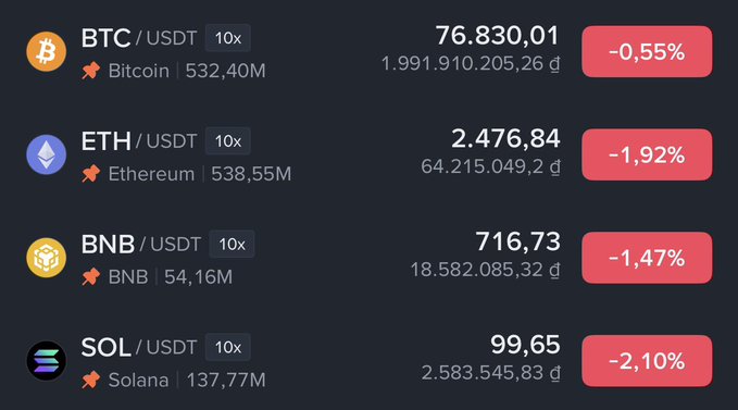 A cryptocurrency market display shows BTC/USDT at 76,830.01 (-0.55%), ETH/USDT at 2,476.84 (-1.92%), BNB/USDT at 716.73 (-1.47%), and SOL/USDT at 99.65 (-2.10%).