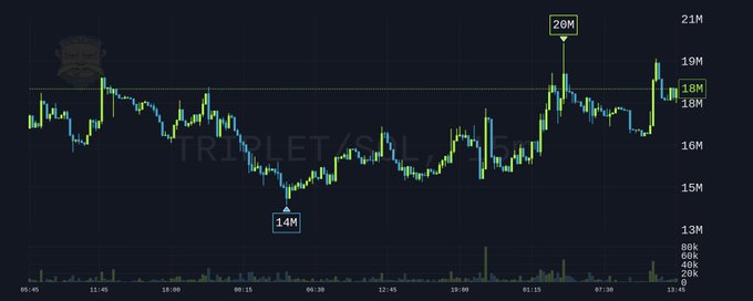 A cryptocurrency trading chart for TRIPLETT/SOL shows a volatile price movement with peaks at 20M and 18M, supporting the narrative of an explosive run. The chart displays timestamps and volume bars, visually representing trading activity over time.