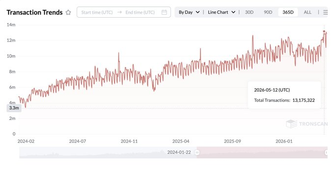 xtrinscan.com transaction trends dashboard displays a red line graph with a steep incline, indicating a significant increase in transactions over time.