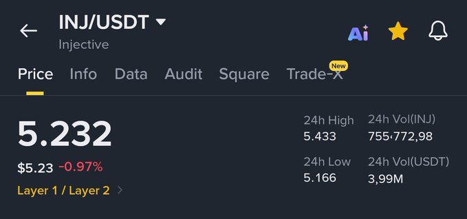 A cryptocurrency price screen for INJ/USDT (Injective) showing a current price of 5.232 ($5.23, -0.97%), with 24H High 5.433, 24H Low 5.166, and 24H Volume of 755,772.98 INJ / 3.99M USDT.