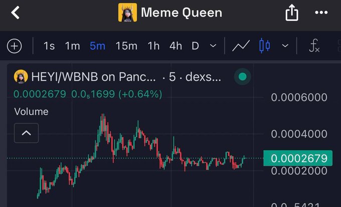 A candlestick chart of HEYI/WBNB on PancakeSwap shows the token trading at 0.0002679 with a +0.64% gain on the 5-minute timeframe, displaying a recent consolidation pattern after a peak near 0.0005—visually supporting the post's bullish DCA thesis as the price holds steadily before an anticipated breakout.