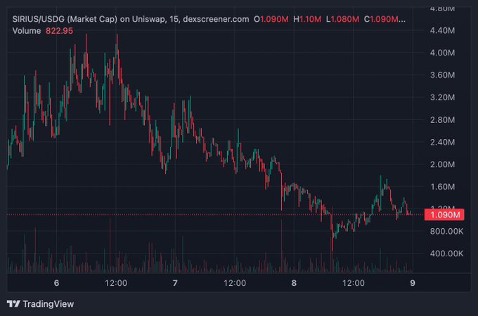 A TradingView chart of $SIRIUS/USDG on Uniswap (15-minute timeframe, dexscreener.com) showing a clear downtrend from a ~$4.3M market cap peak down to roughly $1.09M, with a notable bounce off the lows and current price action testing the $1.30M resistance level—visually reinforcing the post's observation about the recovery attempt and the $1.6M–$1.8M reclaim zone needed for a more convincing bounce.