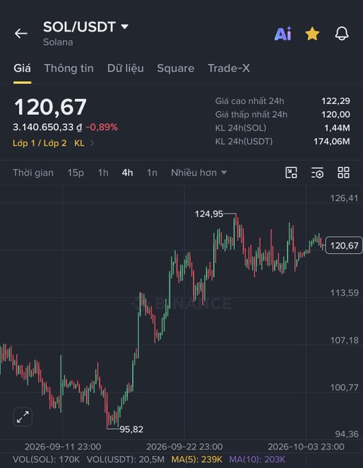 A Binance price chart displays SOL/USDT trading at 120,67 USDT, down 0.89%, with a high of 124,95 and a low of 95,82 visible on the 4-hour timeframe.