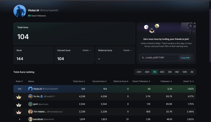 A Kaito dashboard for 'Victor.hl' shows a Total Aura of 104, Rank 144, and 59 Smart Followers, with a leaderboard listing top users like 'Yu Hi', 'gum', and 'Tim Haldor_'.