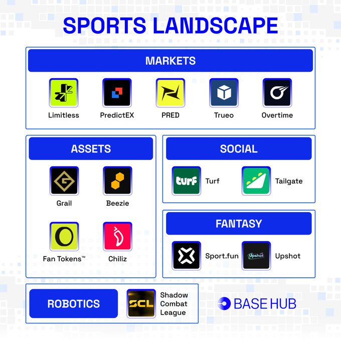 A landscape diagram titled "SPORTS LANDSCAPE" maps out the onchain sports ecosystem on Base, organized into five categories: Markets (Limitless, PredictEX, PRED, Trueo, Overtime), Assets (Grail, Beezie, Fan Tokens, Chiliz), Social (Turf, Tailgate), Fantasy (Sport.fun, Upshot), and Robotics (Shadow Combat League). The infographic visually reinforces the post's message that Base is becoming a unified hub where prediction markets, fantasy sports, collectibles, and fan engagement converge, with Limitless featured prominently in the Markets section.