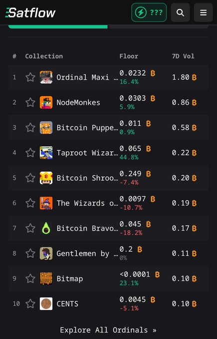 A mobile screenshot from the 'Satflow' app showing a ranking list of Bitcoin Ordinals collections by 7D volume, with 'Ordinal Maxi Biz' at #1 and 'NodeMonkes' at #2.