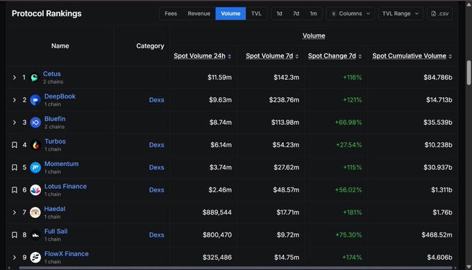 The image shows a list of different cryptocurrency names, each one with its own volume and change value. The post's title appears to be about ranking these cryptocurrencies based on their volumes, and the first item on this list seems to be @CetusProtocol which is associated with the highest 24h volume of any protocol in the past 7 days. This suggests that Cetus has been a popular cryptocurrency over time. Other names like @DeeBookonSui, @Turing, & others are also present on the list along with their corresponding volumes and change values. The image provides useful information for analyzing and understanding trends within the crypto market.